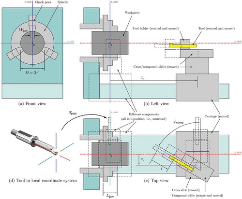 Figure 8. A simplified sketch of the stationary, rotating, and sliding components in the workspace of a simple lathe machine. The planar motion of the sliding components is measure from their 0-position, arbitrarily chosen to be at the world coordinate system’s origin (i.e., spindle center).