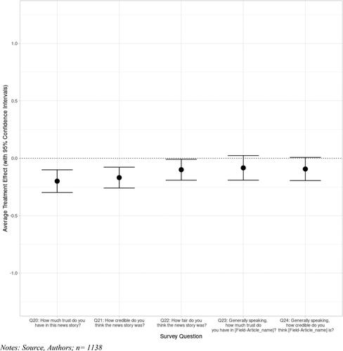 Figure 1. The effect of the being exposed to a fact check on trust, credibility and fairness (average treatment effects).Notes: Source, Authors; n= 1138.