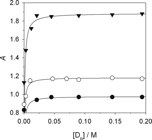 Supplementary Figure 3. Influence of micellized surfactant upon absorbance. (⧫) Bromophenol blue, (ˆ) methyl red, and (•) congo red. Solid line corresponds with the fit of experimental results to Equation (7). Figura 3. Influencia del surfactante micelizado en la absorbancia. (⧫) Azul de bromofenol, (ˆ) rojo de metilo y (•) rojo congo. La línea sólida corresponde al ajuste de los resultados experimentales a la Ec. 7.