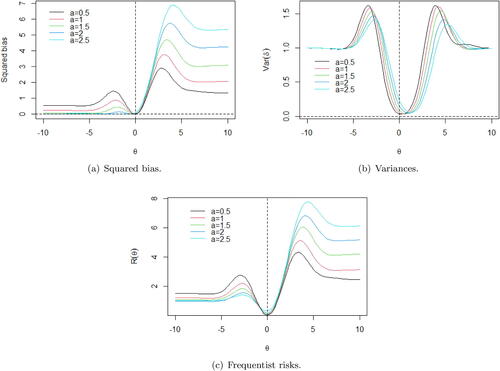 Figure 4. Squared bias (a), variances (b), and frequentist risks (c) of the shrinkage rules (Equation3.6(3.6) δ∗=δ∗(d)=(−1/a)log⁡(Eπ(e−aθ|d)),(3.6) ) for σ = 1, α = 0. 9, τ = 1, and a∈{0.5,1,1.5,2,2.5}.