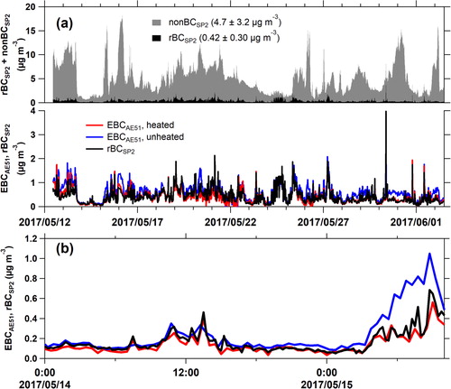 Figure 3. (a) Temporal variation of 15-min averaged EBCAE51meas for heated (EBCAE51,htdmeas, red line in lower panel) and unheated modes (EBCAE51,unhtdmeas, blue line in lower panel), rBCSP2 (black line and black filled area in lower and upper panels, respectively), and nonBCSP2 (shaded filled area in upper panel, cumulated to rBCSP2) for the entire observation period; (b) as for 3(a) for EBCAE51,htdmeas, EBCAE51,unhtdmeas, and rBCSP2 using the same coloring for the period from00:00 14 May to 10:00 15 May, 2017.