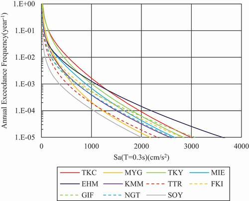 Figure 6. Hazard curve of the acceleration response spectrum (T = 0.3 s)