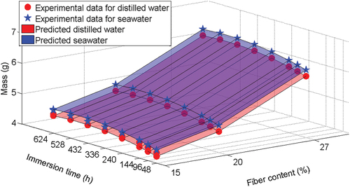 Figure 15. Prediction of mass gain by the global linear regression model using distilled water and seawater validation data.