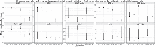 Figure 7. Changes in median in the values of performance criteria for the 2000 model simulations of LHinitial and the final simulations of LHconstrain for the calibration and validation period. Please note that the optimal values vary between the performance criteria. The black horizontal line shows the optimal value of the performance criteria. Tr: Treene; Ki: Kinzig; Am: Ammer; followed by C for calibration and V for validation.