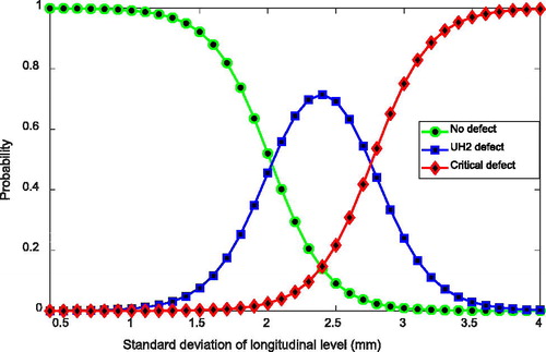 Figure 6. Relationship between the standard deviation of the longitudinal level and the probability of no defect, at least one UH2 defect, and at least one critical defect in a track section.