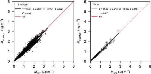 FIG. 12 Correlation plots of BC mass concentrations measured by SP2 and those measured by COSMOS in 2009 using 1-min average data (left panel) and 1-h average data (right panel). Mass concentration of BC by COSMOS was derived from the absorption coefficients by assuming a mass absorption cross section of 5.4 m2 g–1. The least squares fitted line is denoted as the solid line.