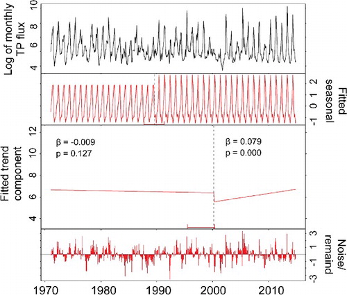 Figure 7. Trend decomposition of monthly TP flux for SSR at Medicine Hat station. Log-transformed flux data were used to stabilize the variances.