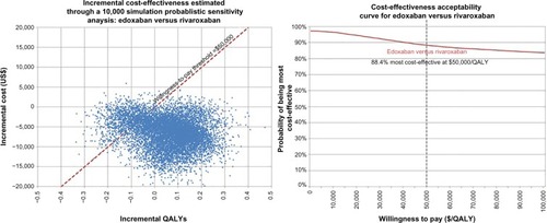 Figure 2 Results of the probabilistic sensitivity analysis.