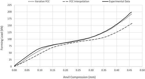 Figure 12. Performance of the two ring compression analysis methods compared to the forming loads experienced during the staking of a production spherical-plain bearing.