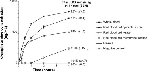 Figure 1 LDX bioconversion to d-amphetamine in blood and blood cell extracts.