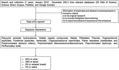 Figure 2. Flow-chart of the literature selection method. *note: some studies characterized more than one biomarker and included different matrices.