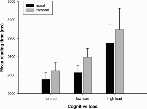 Figure 1. Mean reading times and standard errors of the mean for moral and immoral target sentences in the no-, low-, and high-cognitive-load conditions.