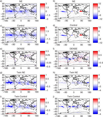 Fig. 2 Monthly mean analysis error on select model surfaces for the experiments in July, longitude on x-axis and latitude on y-axis. Left column, temperature at 500 hPa, K. Right column, zonal wind at 250 hPa, m s−1. Note varying contour intervals between panels.