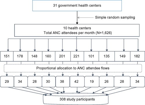 Figure 1 A schematic representation of sampling technique and sampling procedures.