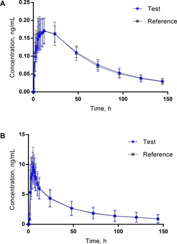 Figure 3 Mean plasma concentration–time profiles of flupentixol (A) after single oral administration of reference (n=22) and test (n=24) FDC tablet and of melitracen (B) after single oral administration of reference (n=21) and test (n=22) FDC tablet under fed conditions. Data represent the mean value, and error bars represent the SD.