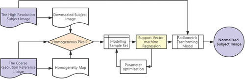 Figure 1. Flowchart of the proposed SVR-RRN method.