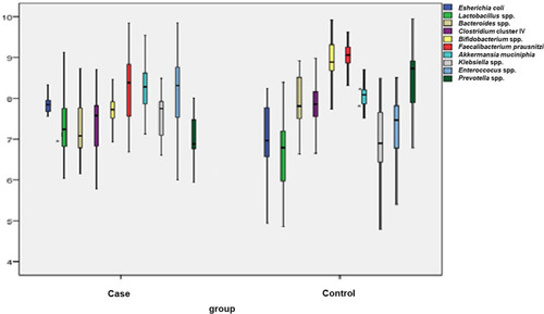Figure 1 Box-and-whisker plots of bacterial groups quantified by qPCR. Notes: Bacterial groups quantified by SYBR Green qPCR and expressed as Log10 bacteria per gram stool in hospitalized patients with CDI and non-CDI group. Outlier point were shown by *.