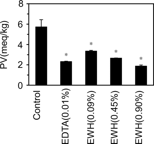 Fig. 5. Inhibitory effect of egg white hydrolysate on lipid oxidation in mayonnaise.