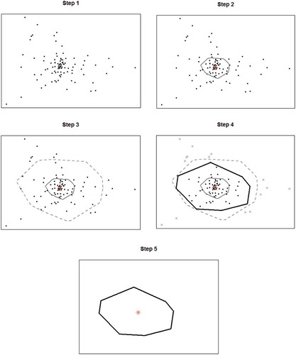 Figure 3. Setting up in-control region: Five steps are needed to generate the control region from data points through bagplots.