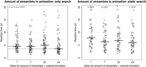 Figure 4. Observations (circles) and medians (bold lines) of reaction times for the animation parameter “amount of streamlets” that was the only parameter for which value changes affected reaction times. One significant difference occurred between parameter values, depicted with normal and dashed lines.