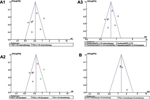 Figure S2 Funnel plots of the incidence risk for grade 1–2 diarrhea. (A1): Funnel plots of diarrhea for grade 1–2 in the subgroup analysis (PD-1/PD-L1 vs chemotherapy). (A2): Funnel plots of diarrhea for grade 1–2 in the subgroup analysis (PD-1/PD-L1 vs docetaxel/combined chemotherapy), the data included were assigned to the corresponding subgroup according to control group (docetaxel or combined chemotherapy).(A3): Funnel plots of diarrhea for grade 1–2 in the subgroup analysis (PD-1/PD-L1 vs chemotherapy), the data included were assigned to the corresponding subgroup according to the name of PD-1/PD-L1 inhibitor and the control group. (B): Funnel plots of diarrhea for grade 1–2 in the subgroup analysis (PD-1/PD-L1 + chemotherapy vs chemotherapy).Abbreviation: PD-1, programmed cell death 1; PD-L1, programmed cell death ligand 1; OR, odds ratio; RR, risk ratio.