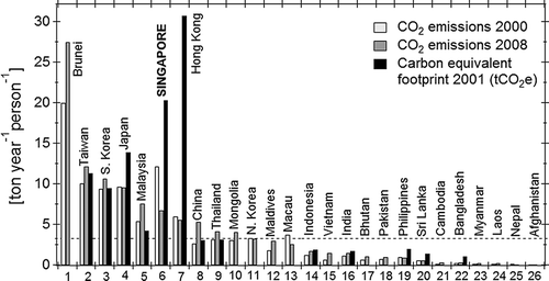 Figure 6. Per-capita anthropogenic emissions of CO2 and carbon equivalent footprints from 26 Asian countries. National CO2 emissions correspond to the emissions reported in the United Nation's Millennium Development Goals Indicators updated on July 2011 (CitationUnited Nations, 2011a). Per-capita carbon equivalent footprints include contributions from CO2, CH4, N2O and HFCs, PFCs, and SF6, and were adapted from CitationHertwich and Peters (2009). Population data from the United Nations (CitationUnited Nations, 2011b) were used to calculate the per-capita CO2 emissions and carbon equivalent footprints. Only contributions from fossil fuels and process emissions are considered. Emissions related to land-use change are excluded. CO2 emissions do not include international bunker fuel storage. The dashed line indicates the average CO2 per-capita emission of 3.3 ton person−1 yr−1 in Asia.