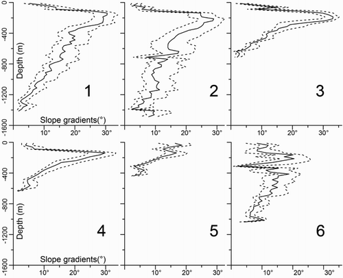 Figure 2. Slope graphs of the submarine flanks of Salina calculated according to CitationMitchell et al. (2002). Notes: Slope values within each sector (see Figure 1 for location) were sorted according to depth intervals of 25 m, and a slope cumulative distribution was calculated for each depth interval. Continuous line indicates the 50% percentile (median) of the distribution, while dash line is used for 25% and 75%.