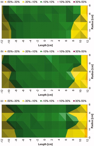 Figure 5. Measured magnetic field generated by Maxwell induction system is uniform. (a) Uniform magnetic field area (cylindrical volume of ∼3.2 × 103 cm3) of ±10% in error margin (in green) at 7.5 kA/m (rms). (b) Uniform magnetic field area (cylindrical volume of ∼2.9 × 103 cm3) of ±10% in error margin (in green) at 10 kA/m (rms). (c) Uniform magnetic field area (cylindrical volume of ∼2.7 × 103 cm3) of ±10% in error margin (in green) at 15 kA/m (rms).