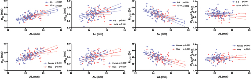 Figure 4. The association between axial length and corneal parameters in different age groups (Upper row) and gender groups (Lower row) by univariate linear regression analyses. Corneal parameters include the radius of curvature of the anterior cornea surface (Rac) and the simulated radius of curvature of the posterior cornea surfaces (sRpc), the simulated cornea power (PC,OCT), and PC,OCT/PL,OCT ratio. Solid lines represent the linear regression with 95% confidence intervals indicated by the dashed lines.