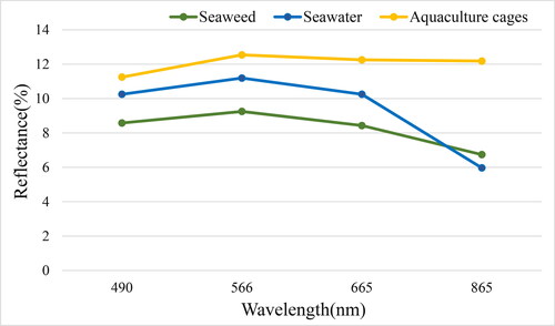 Figure 5. Spectral reflectance of seaweed, seawater, and aquaculture cages.