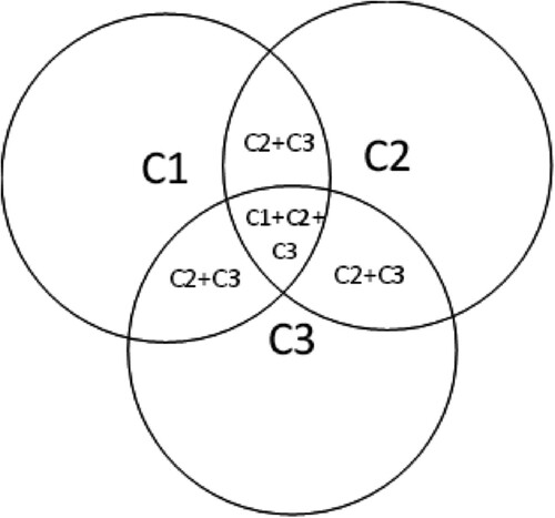 Figure 1. Further combinations of the relevant criteria.