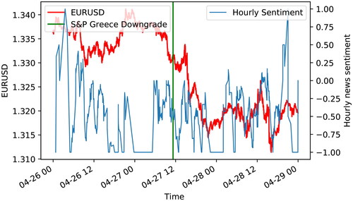 Figure 8. Hourly average Euro-specific news sentiment and EURUSD exchange rate around the day of the Greek debt downgrade from April 26-28, 2010.The vertical line indicates when S&P announced the downgrade of Greek debt to non-investment grade.