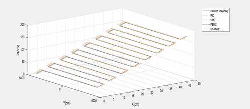 Figure 38. Trajectory tracking control of the 3-DOF robot manipulator