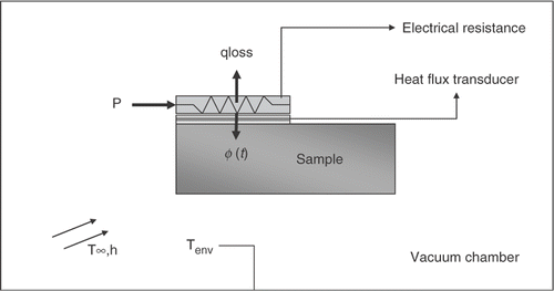 Figure 17. Scheme of the experimental apparatus designed to identify the convection and radiation heat transfer loss from the sample into the chamber.