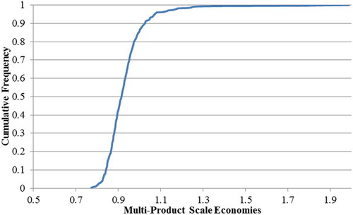 Figure 3. Frontier multi-product scale economies cumulative frequency for simulated data.The MPSE calculations for both the half-normal and uniform error distribution are identical.
