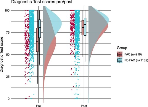 Figure 2. Raincloud plot of Pre- and Post-test scores for all students, grouped by whether or not students took FAC. Points show individual student scores and these are summarized by boxplots and density functions.