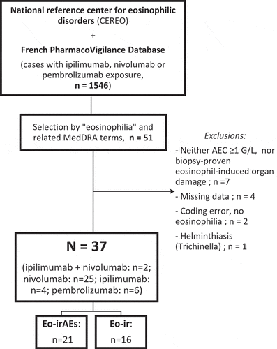 Figure 1. Flow chart showing the case selection process. AEC: absolute eosinophil count; Eo-irAEs: eosinophil-induced adverse events; Eo-ir: immune-related blood eosinophilia