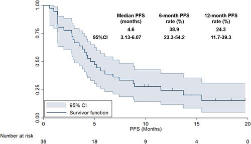 Figure 4 Progression-free survival of the 36 patients with previously treated small cell lung cancer receiving anlotinib combined with PD-1 blockades therapy.