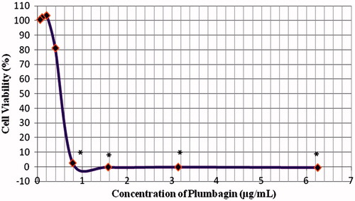 Figure 2. Cytotoxic effects of isolated plumbagin from N. gracilis on rhesus monkey kidney epithelial cells (LLC-MK2). LLC-MK2 cells were treated with various concentrations (0.05–6.25 μg/mL) of plumbagin for 72 h. The results represent mean ± standard deviation of three replicates. *Statistically significant (p < 0.05) with one-way ANOVA.