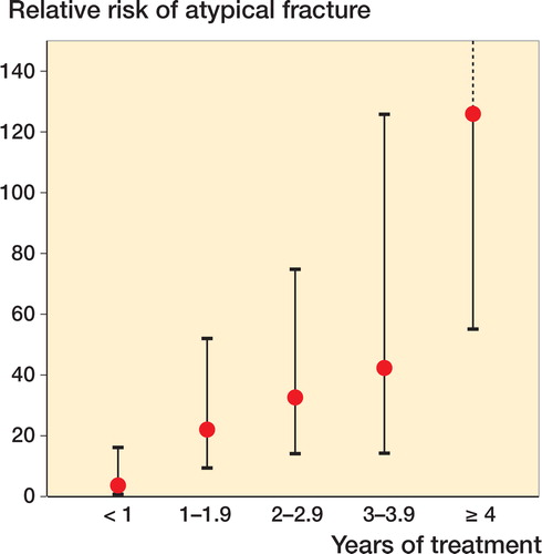 Figure 2. Age-adjusted relative risk of atypical femoral fracture in women, by duration of use compared to non-use. Relative risk estimates (dots) with error bars representing 95% CIs.