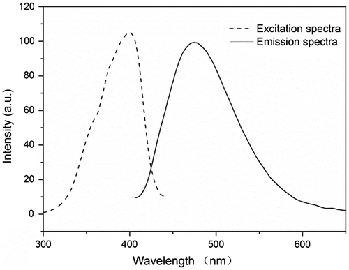 Figure 3. Fluorescent excitation and emission spectra for the nanoparticles.