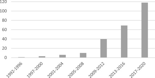 Figure 3. Year of publication of articles situated within higher education.