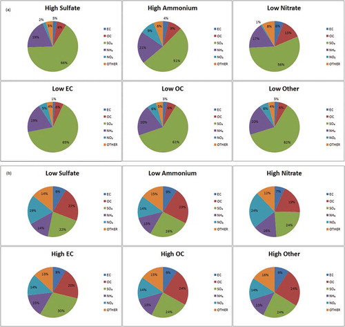 Figure 3. Mean composition of PM2.5 mass, by species mass fraction tertile: (a) high SO4, NH4, and low EC, OC, NO3, and other. (b) Low SO4, NH4, and high EC, OC, NO3, and other.