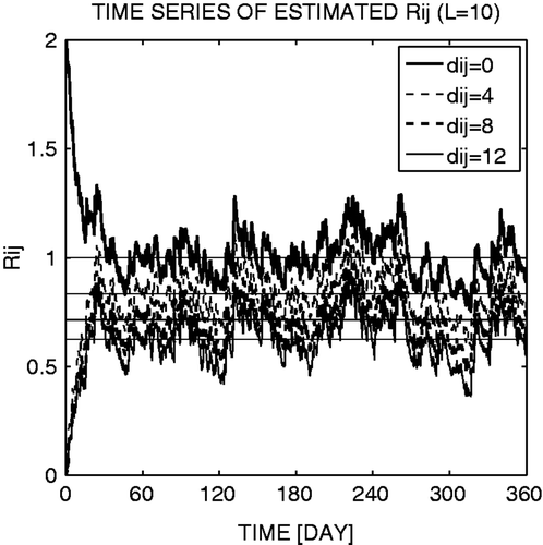 Figure 4. Time series of the adaptively estimated components of the full R matrix in the case of L = 10. Note: Thin dotted lines indicate the true covariance values. Each line type corresponds to the element Rij whose grid distance dij between the ith and jth observations is as shown in legend.