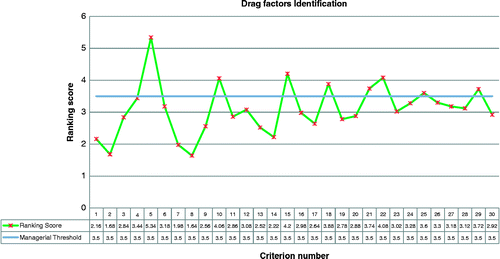 Figure 3 Performance importance index.