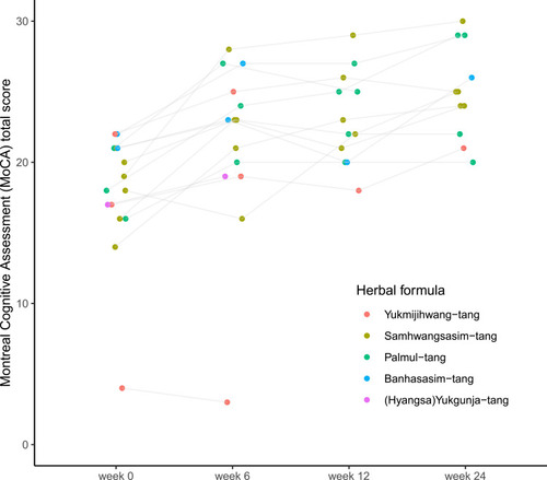 Figure 2 Montreal Cognitive Assessment (MoCA) score for patients over time.