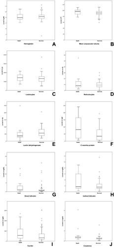 Figure 7 Distribution of values for laboratory markers between cases that died and those that survived, Campo Grande, Mato Grosso do Sul, Brazil (n=128).