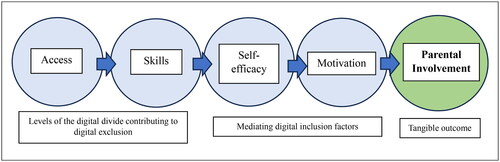 Figure 1. Thematic conceptualization of factors related to Digital Technologies (DT) contributing to Parental Involvement (PI) in children’s digital learning (Adapted from Helsper, Deursen, et al., Citation2015).