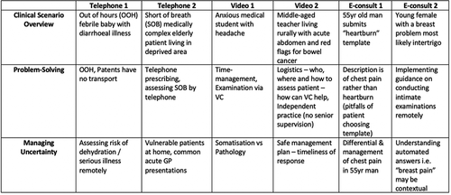Figure 1. Table outlining the different scenarios covered.
