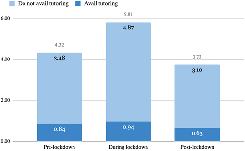 Figure 5. Percentage of government school parents unsure of their child’s performance.